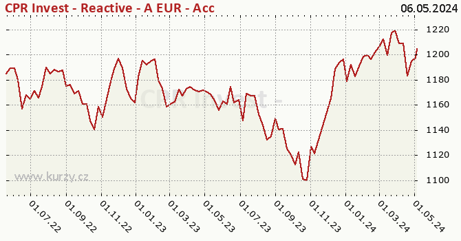 Wykres kursu (WAN/JU) CPR Invest - Reactive - A EUR - Acc