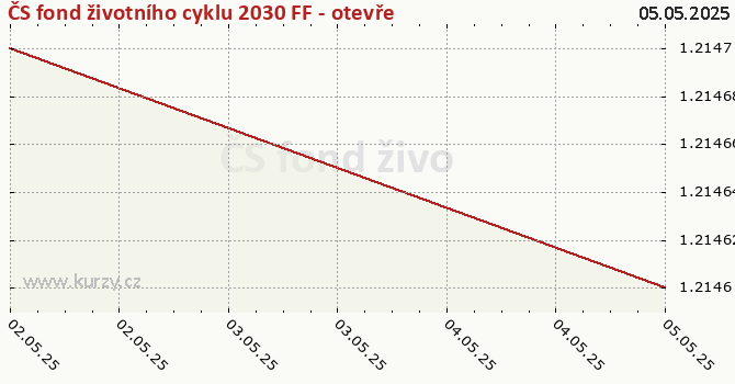 Graphique du cours (valeur nette d'inventaire / part) ČS fond životního cyklu 2030 FF - otevřený podílový fond