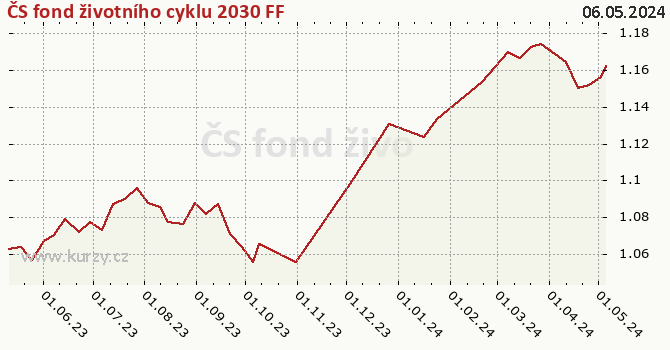Graf kurzu (ČOJ/PL) ČS fond životního cyklu 2030 FF