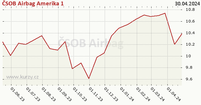 Gráfico de la rentabilidad ČSOB Airbag Amerika 1
