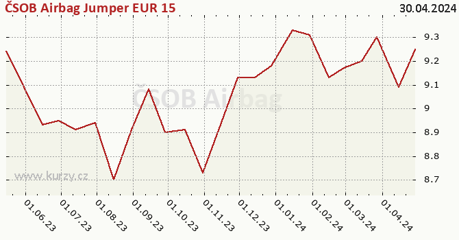 Graph des Kurses (reines Handelsvermögen/Anteilschein) ČSOB Airbag Jumper EUR 15