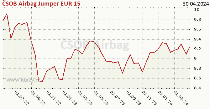Wykres kursu (WAN/JU) ČSOB Airbag Jumper EUR 15