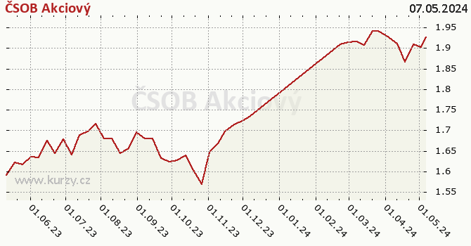 Graph rate (NAV/PC) ČSOB Akciový