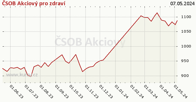 Gráfico de la rentabilidad ČSOB Akciový pro zdraví