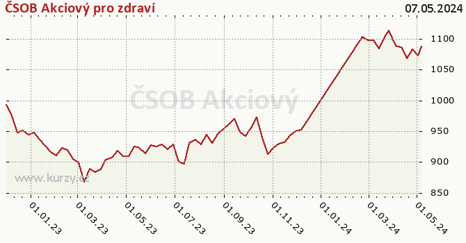 Gráfico de la rentabilidad ČSOB Akciový pro zdraví