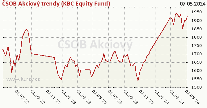 Wykres kursu (WAN/JU) ČSOB Akciový trendy (KBC Equity Fund)