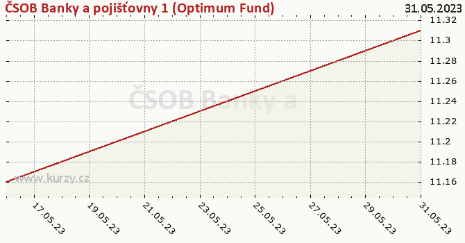 Wykres kursu (WAN/JU) ČSOB Banky a pojišťovny 1 (Optimum Fund)