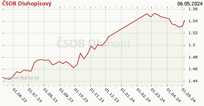 Gráfico de la rentabilidad ČSOB Dluhopisový