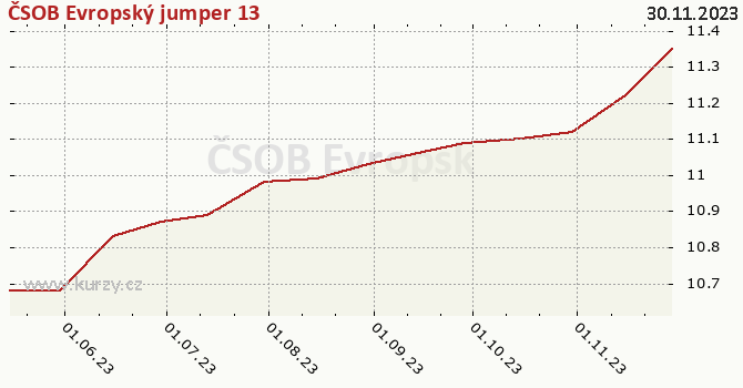 Graph rate (NAV/PC) ČSOB Evropský jumper 13