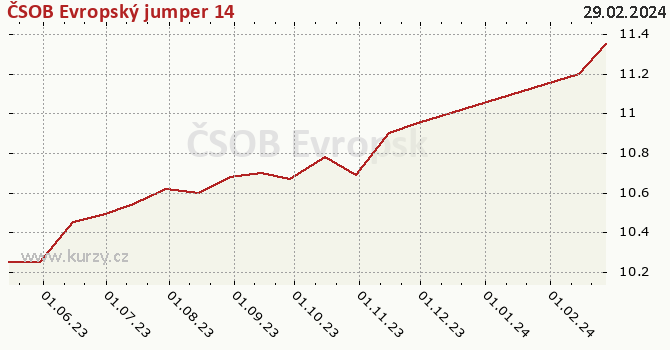Gráfico de la rentabilidad ČSOB Evropský jumper 14