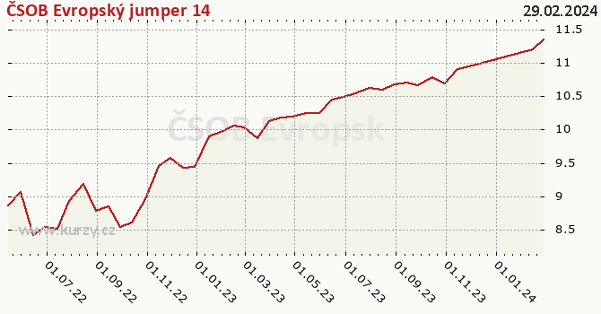 Graph rate (NAV/PC) ČSOB Evropský jumper 14