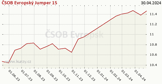 Graph des Kurses (reines Handelsvermögen/Anteilschein) ČSOB Evropský Jumper 15