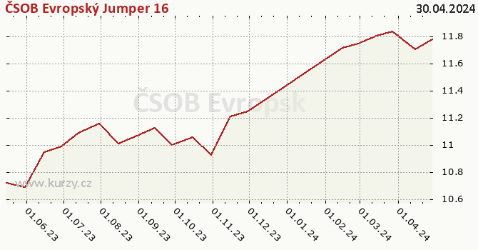 Gráfico de la rentabilidad ČSOB Evropský Jumper 16