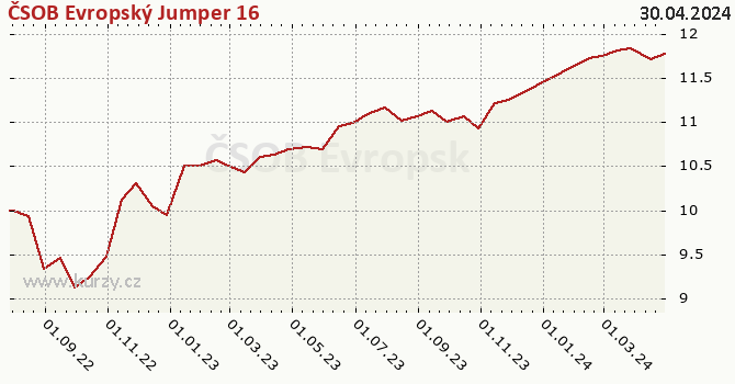 Graph rate (NAV/PC) ČSOB Evropský Jumper 16
