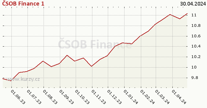 Graph des Kurses (reines Handelsvermögen/Anteilschein) ČSOB Finance 1