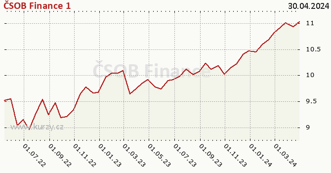 Graph rate (NAV/PC) ČSOB Finance 1