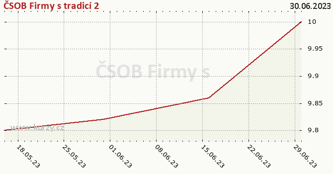 Gráfico de la rentabilidad ČSOB Firmy s tradicí 2