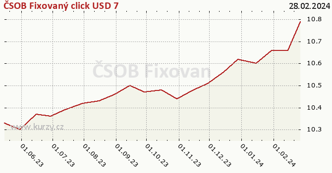 Graph rate (NAV/PC) ČSOB Fixovaný click USD 7