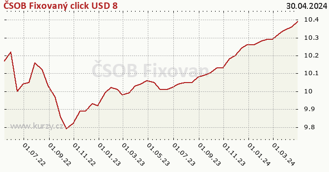 Gráfico de la rentabilidad ČSOB Fixovaný click USD 8