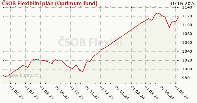 Gráfico de la rentabilidad ČSOB Flexibilní plán (Optimum fund)