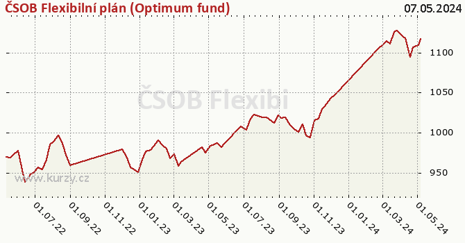 Graph des Vermögens ČSOB Flexibilní plán (Optimum fund)
