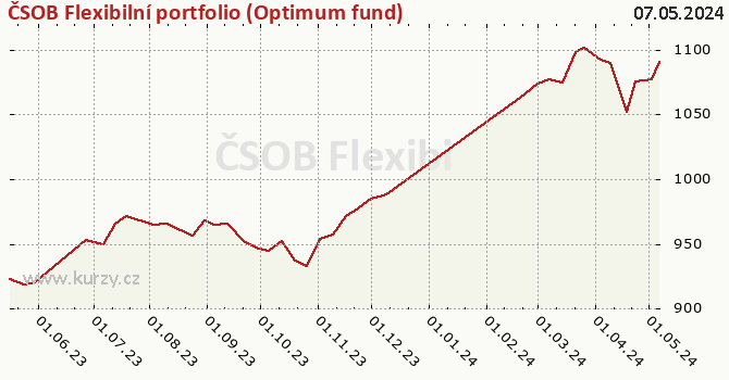 Graph des Kurses (reines Handelsvermögen/Anteilschein) ČSOB Flexibilní portfolio (Optimum fund)