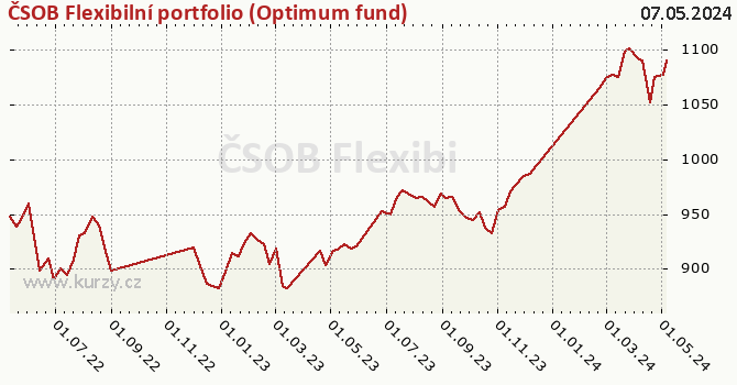 Graf výkonnosti (ČOJ/PL) ČSOB Flexibilní portfolio (Optimum fund)