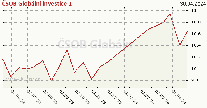 Graphique du cours (valeur nette d'inventaire / part) ČSOB Globální investice 1