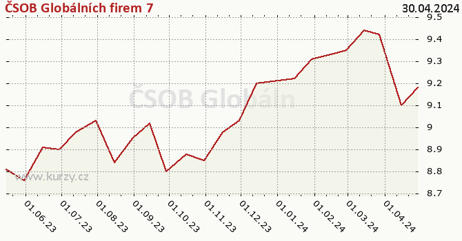 Gráfico de la rentabilidad ČSOB Globálních firem 7