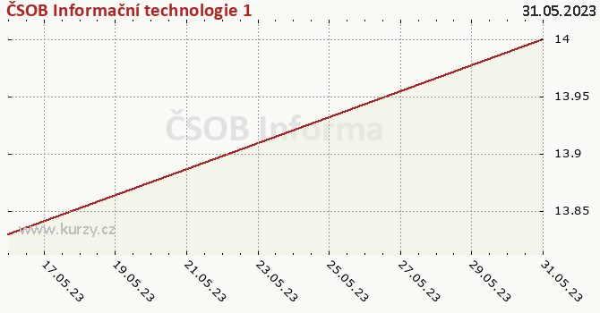 Graph des Kurses (reines Handelsvermögen/Anteilschein) ČSOB Informační technologie 1