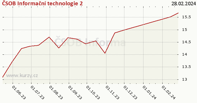 Graph des Kurses (reines Handelsvermögen/Anteilschein) ČSOB Informační technologie 2