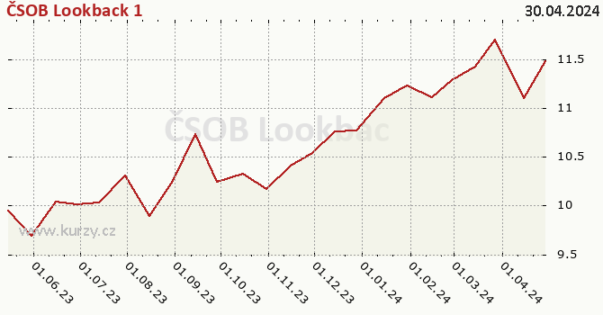 Graph des Kurses (reines Handelsvermögen/Anteilschein) ČSOB Lookback 1