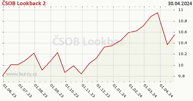 Graph des Kurses (reines Handelsvermögen/Anteilschein) ČSOB Lookback 2