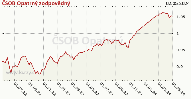 Gráfico de la rentabilidad ČSOB Opatrný zodpovědný