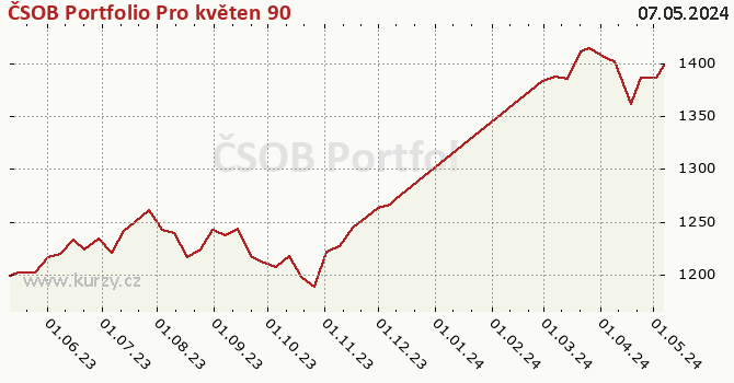 Graph des Kurses (reines Handelsvermögen/Anteilschein) ČSOB Portfolio Pro květen 90