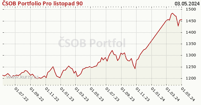 Gráfico de la rentabilidad ČSOB Portfolio Pro listopad 90
