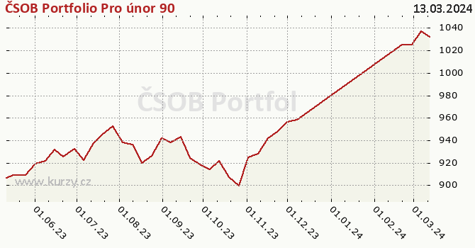 Graph des Kurses (reines Handelsvermögen/Anteilschein) ČSOB Portfolio Pro únor 90