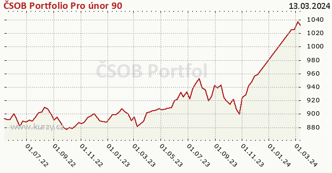 Wykres kursu (WAN/JU) ČSOB Portfolio Pro únor 90