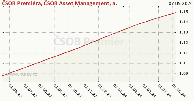 Graph des Kurses (reines Handelsvermögen/Anteilschein) ČSOB Premiéra, ČSOB Asset Management, a.s., investiční společnost, otevřený podílový fond