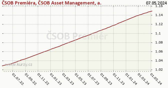 Graph des Vermögens ČSOB Premiéra, ČSOB Asset Management, a.s., investiční společnost, otevřený podílový fond