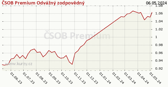 Gráfico de la rentabilidad ČSOB Premium Odvážný zodpovědný