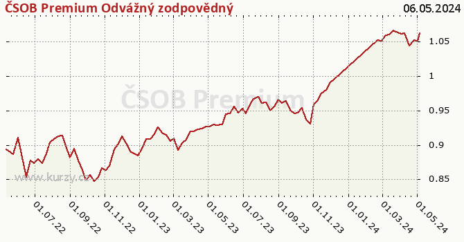 Gráfico de la rentabilidad ČSOB Premium Odvážný zodpovědný