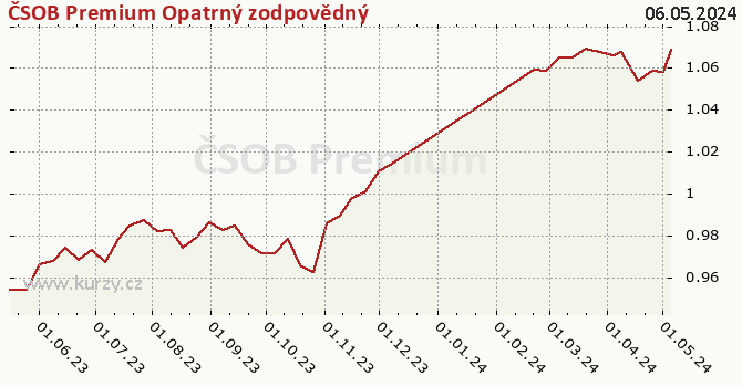 Gráfico de la rentabilidad ČSOB Premium Opatrný zodpovědný