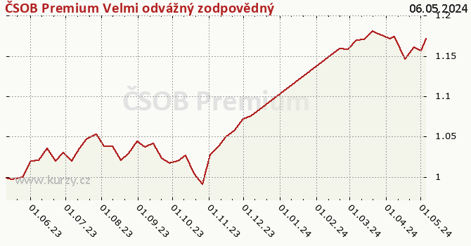 Gráfico de la rentabilidad ČSOB Premium Velmi odvážný zodpovědný