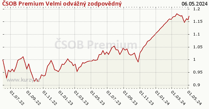 Gráfico de la rentabilidad ČSOB Premium Velmi odvážný zodpovědný
