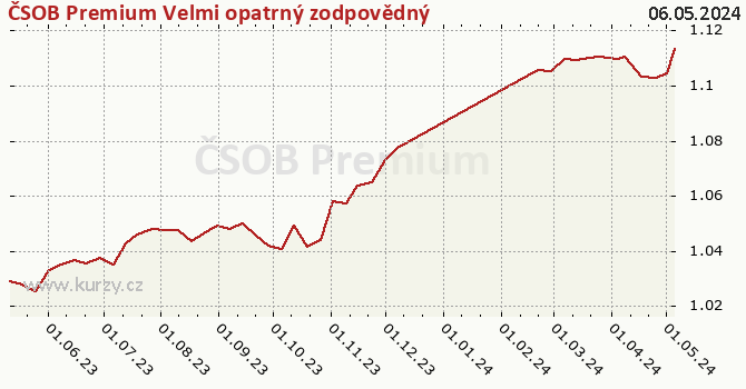 Gráfico de la rentabilidad ČSOB Premium Velmi opatrný zodpovědný