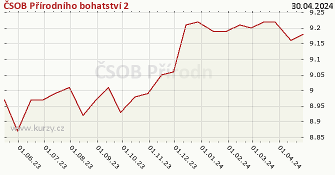Gráfico de la rentabilidad ČSOB Přírodního bohatství 2