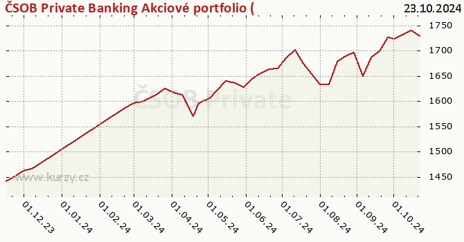 Graph des Kurses (reines Handelsvermögen/Anteilschein) ČSOB Private Banking Akciové portfolio (Optimum Fund)