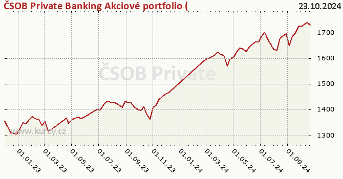 Graph des Vermögens ČSOB Private Banking Akciové portfolio (Optimum Fund)