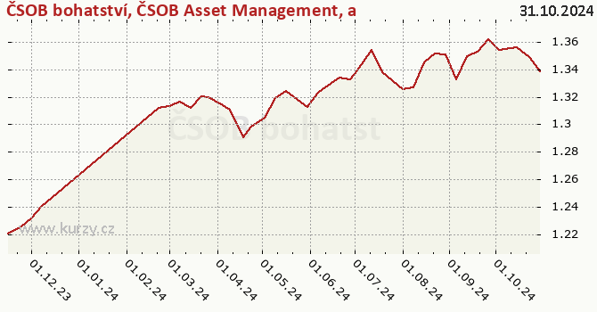 Graph des Kurses (reines Handelsvermögen/Anteilschein) ČSOB bohatství, ČSOB Asset Management, a. s., investiční společnost, otevřený podílový fond  770000001117